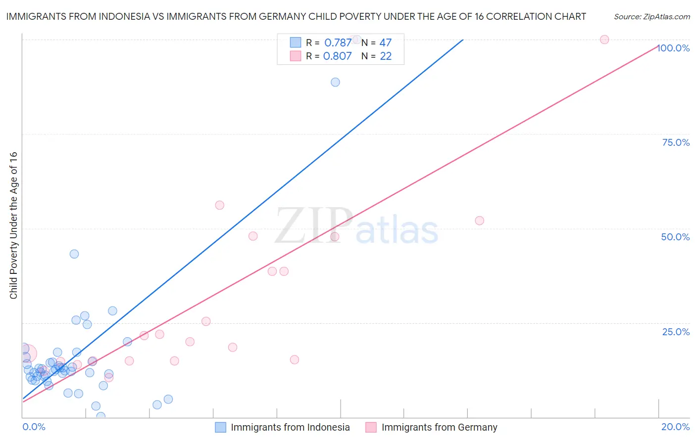 Immigrants from Indonesia vs Immigrants from Germany Child Poverty Under the Age of 16