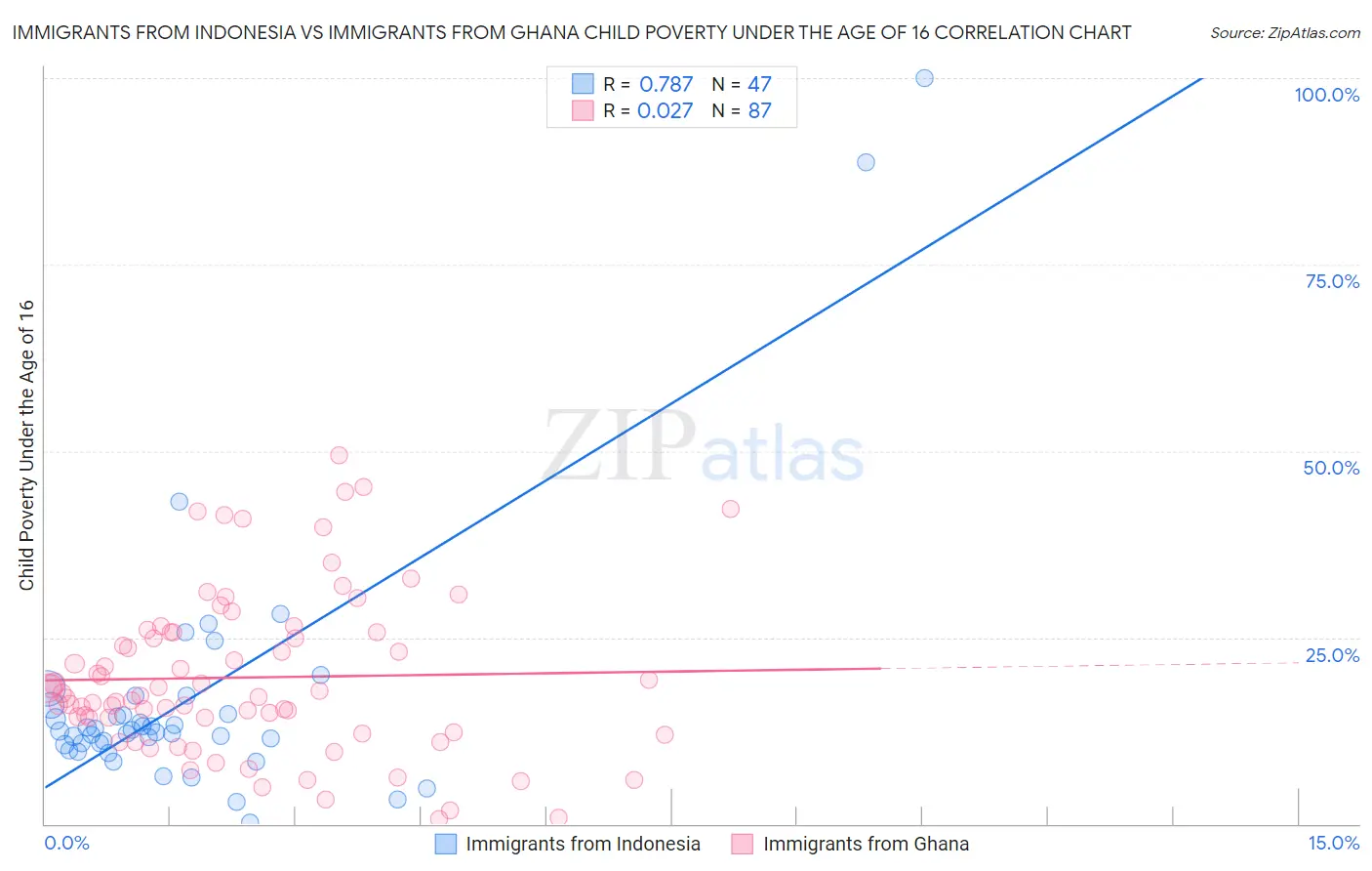 Immigrants from Indonesia vs Immigrants from Ghana Child Poverty Under the Age of 16