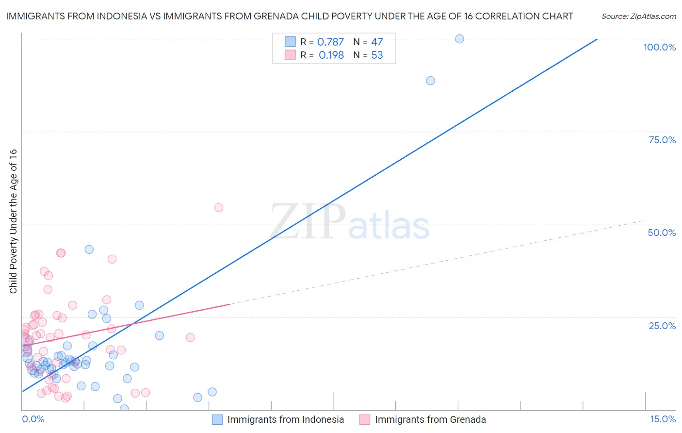 Immigrants from Indonesia vs Immigrants from Grenada Child Poverty Under the Age of 16