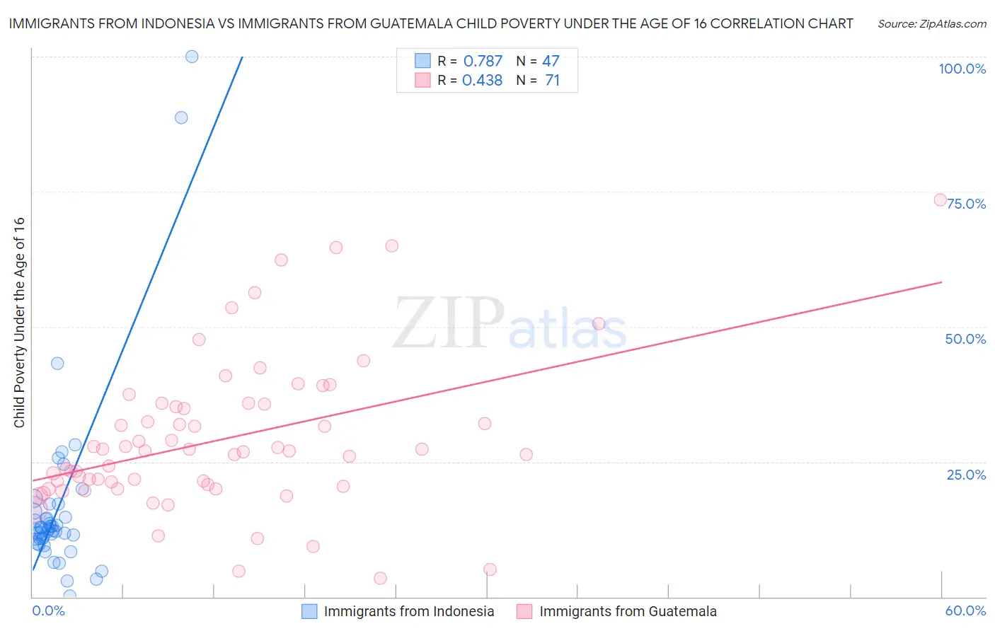 Immigrants from Indonesia vs Immigrants from Guatemala Child Poverty Under the Age of 16