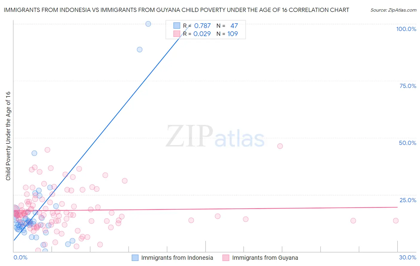 Immigrants from Indonesia vs Immigrants from Guyana Child Poverty Under the Age of 16