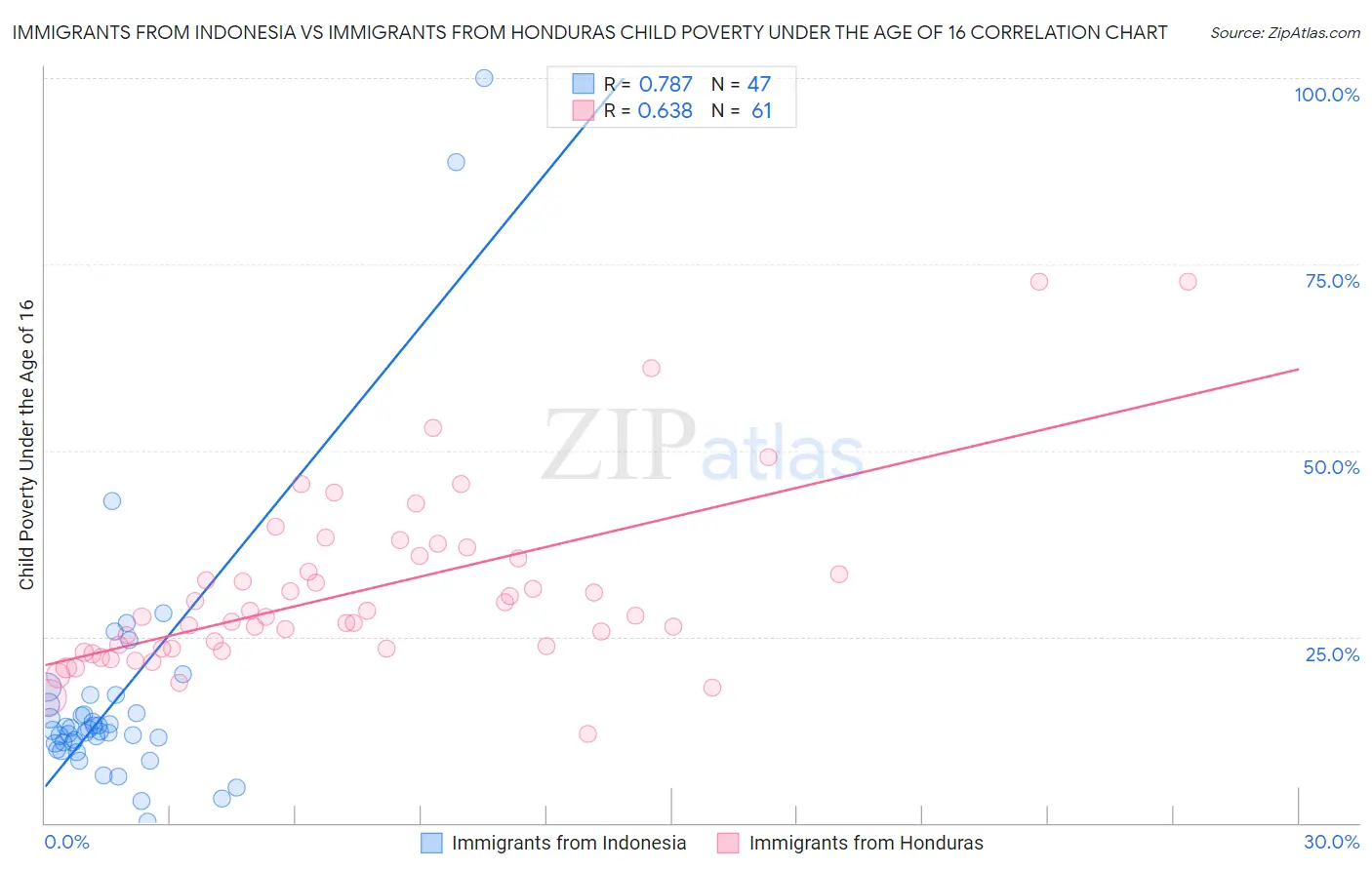 Immigrants from Indonesia vs Immigrants from Honduras Child Poverty Under the Age of 16