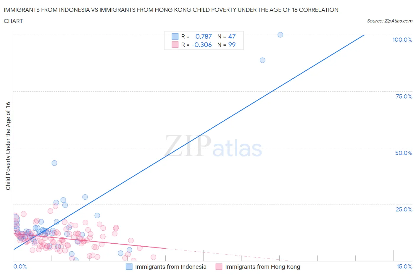 Immigrants from Indonesia vs Immigrants from Hong Kong Child Poverty Under the Age of 16