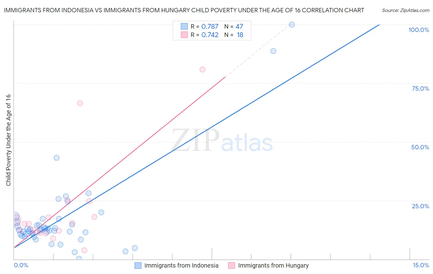 Immigrants from Indonesia vs Immigrants from Hungary Child Poverty Under the Age of 16