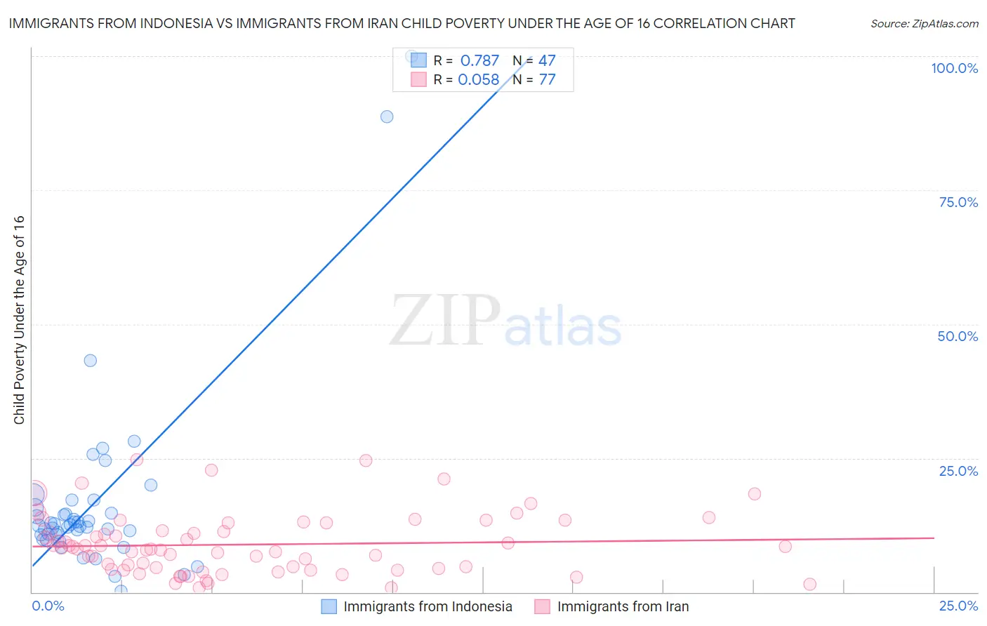 Immigrants from Indonesia vs Immigrants from Iran Child Poverty Under the Age of 16