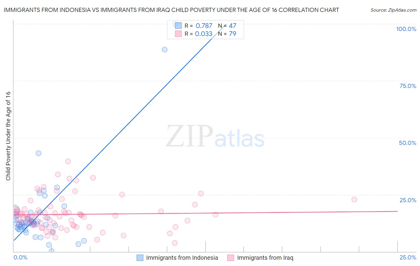 Immigrants from Indonesia vs Immigrants from Iraq Child Poverty Under the Age of 16