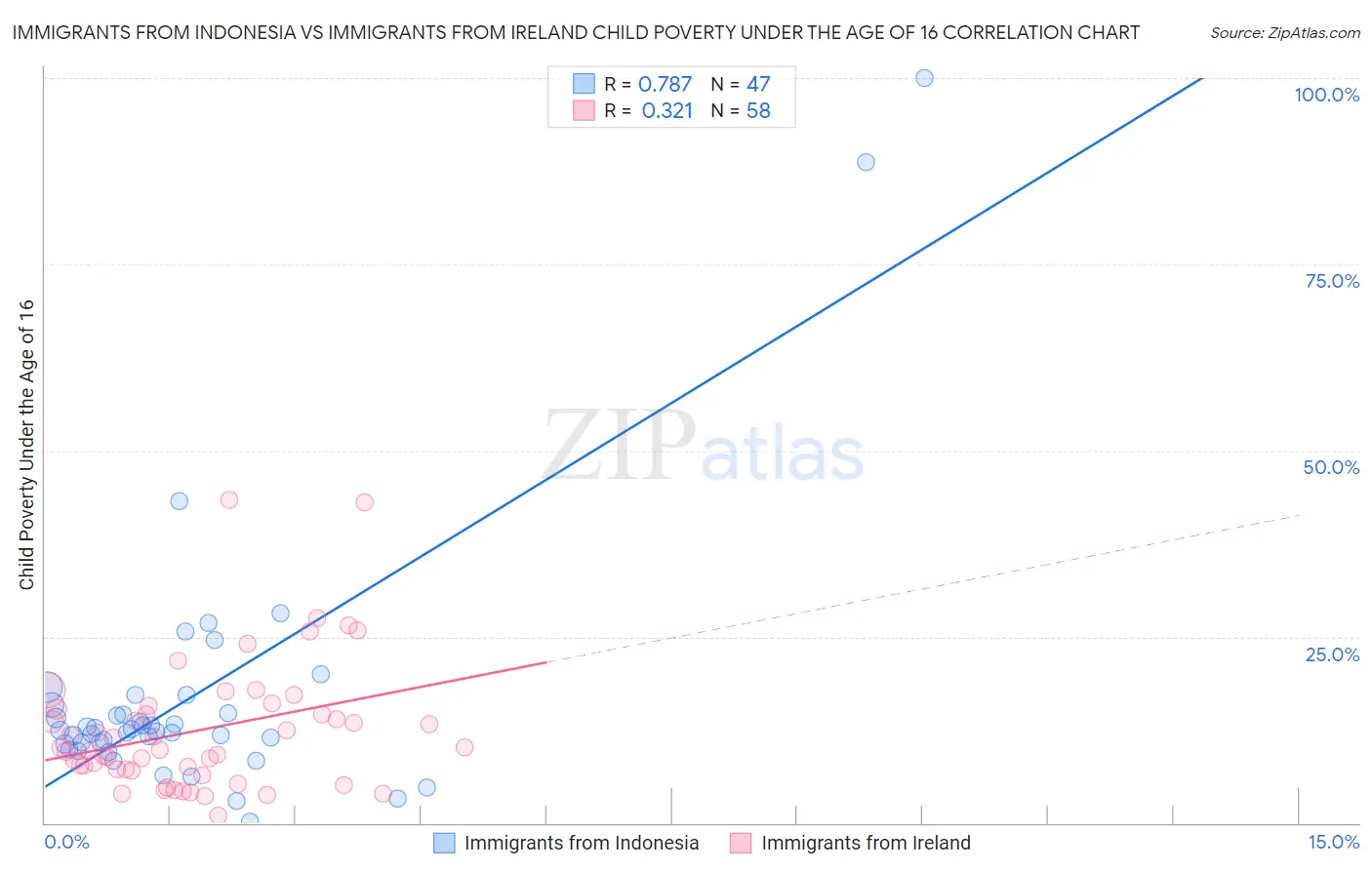 Immigrants from Indonesia vs Immigrants from Ireland Child Poverty Under the Age of 16