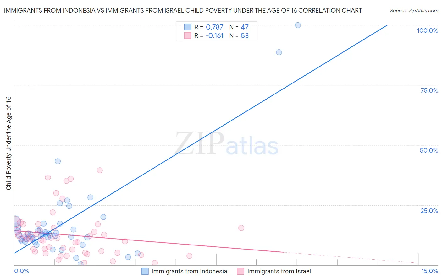 Immigrants from Indonesia vs Immigrants from Israel Child Poverty Under the Age of 16