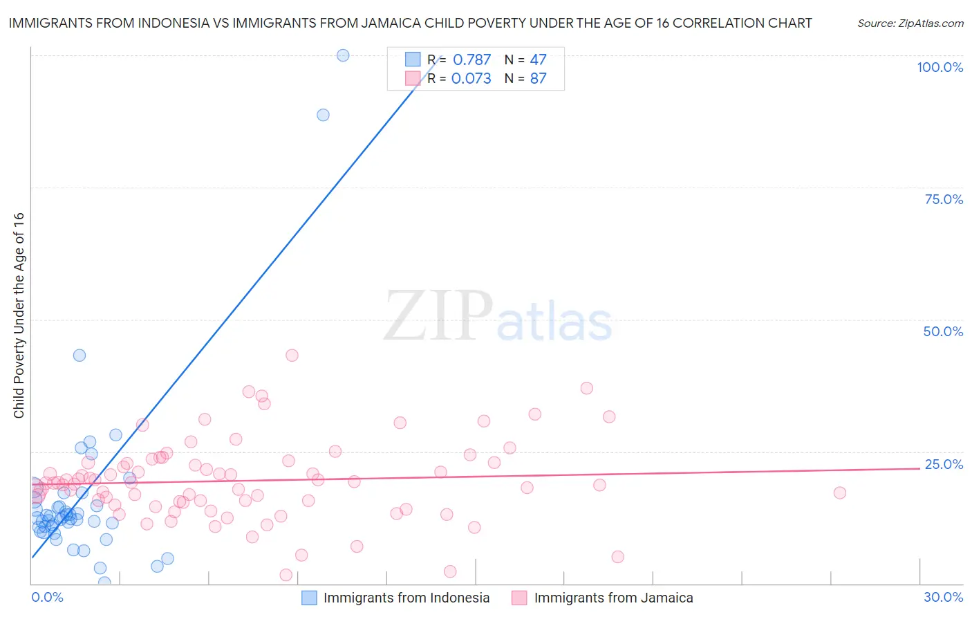 Immigrants from Indonesia vs Immigrants from Jamaica Child Poverty Under the Age of 16