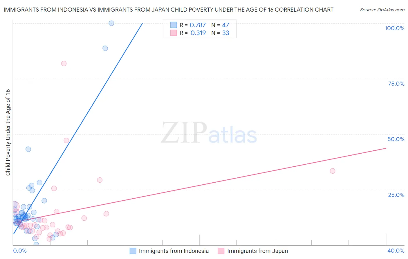 Immigrants from Indonesia vs Immigrants from Japan Child Poverty Under the Age of 16