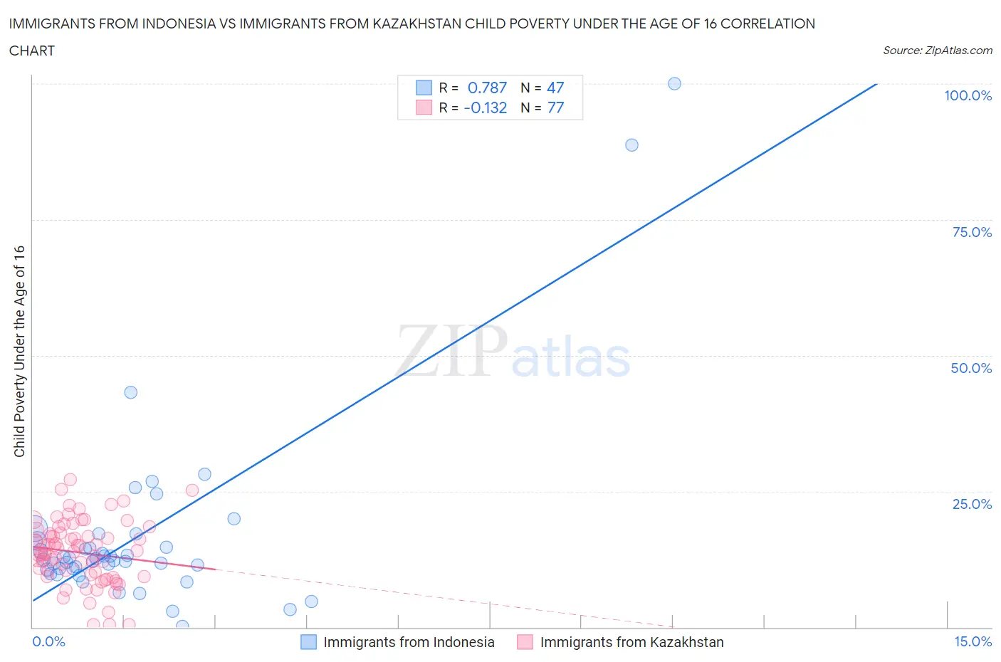 Immigrants from Indonesia vs Immigrants from Kazakhstan Child Poverty Under the Age of 16