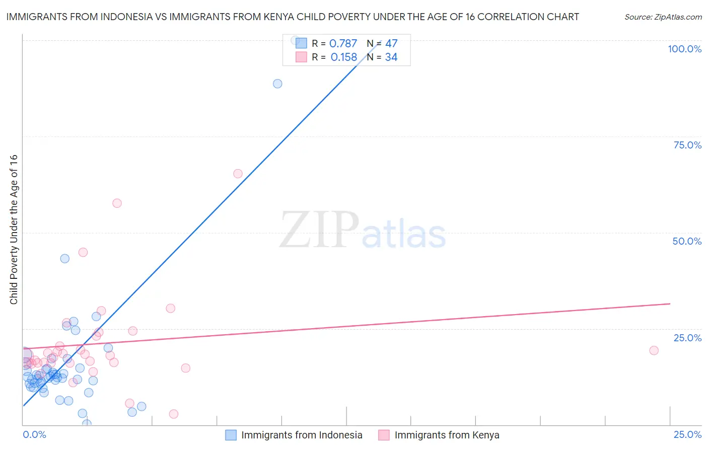 Immigrants from Indonesia vs Immigrants from Kenya Child Poverty Under the Age of 16