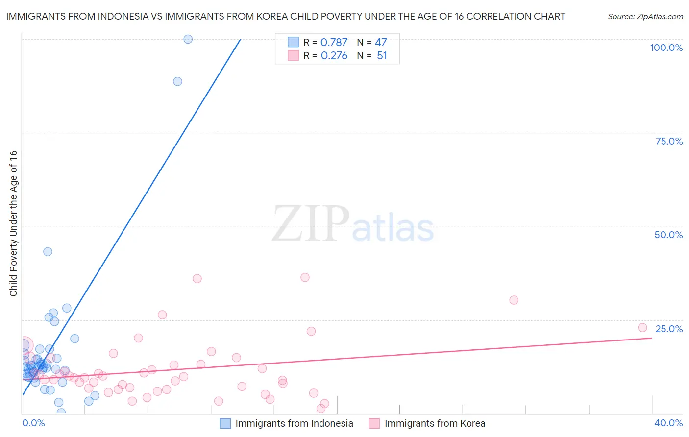 Immigrants from Indonesia vs Immigrants from Korea Child Poverty Under the Age of 16