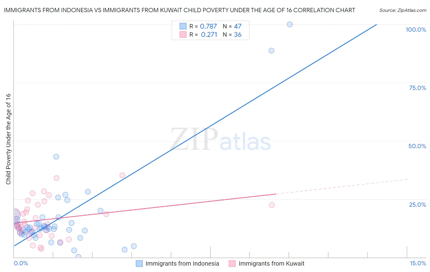 Immigrants from Indonesia vs Immigrants from Kuwait Child Poverty Under the Age of 16