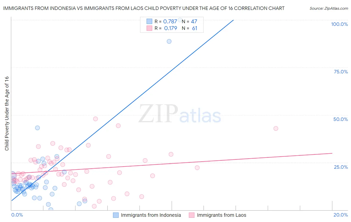 Immigrants from Indonesia vs Immigrants from Laos Child Poverty Under the Age of 16