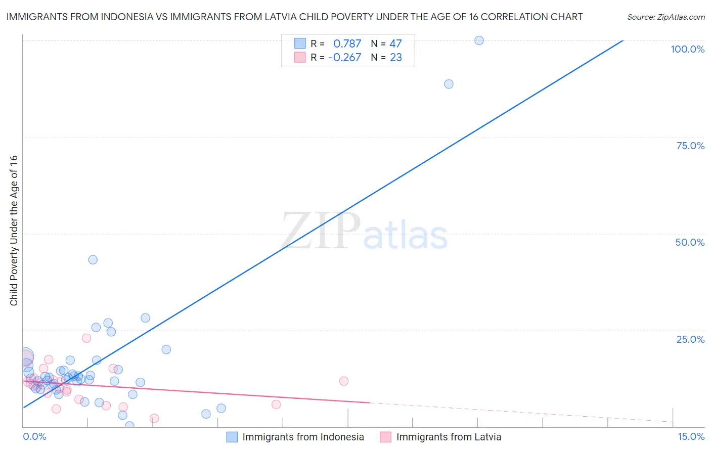 Immigrants from Indonesia vs Immigrants from Latvia Child Poverty Under the Age of 16