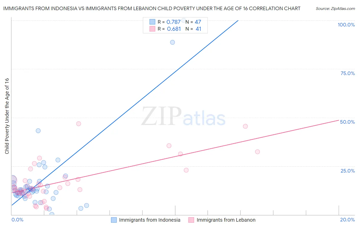 Immigrants from Indonesia vs Immigrants from Lebanon Child Poverty Under the Age of 16