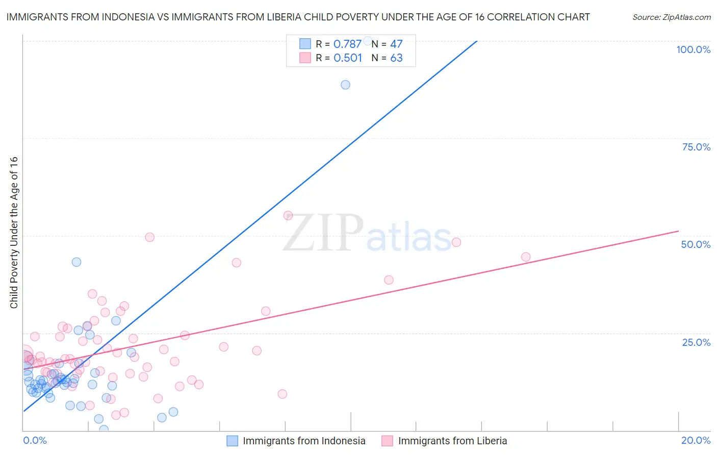 Immigrants from Indonesia vs Immigrants from Liberia Child Poverty Under the Age of 16
