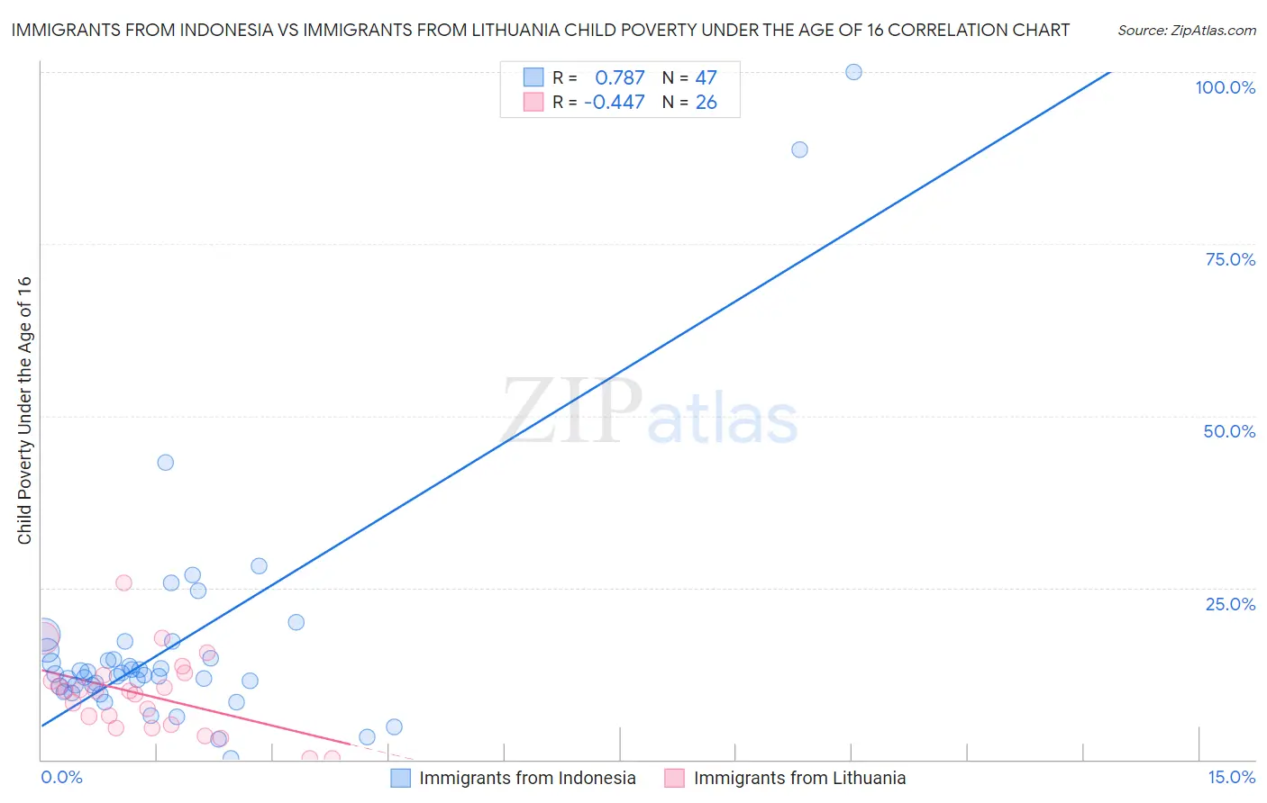 Immigrants from Indonesia vs Immigrants from Lithuania Child Poverty Under the Age of 16