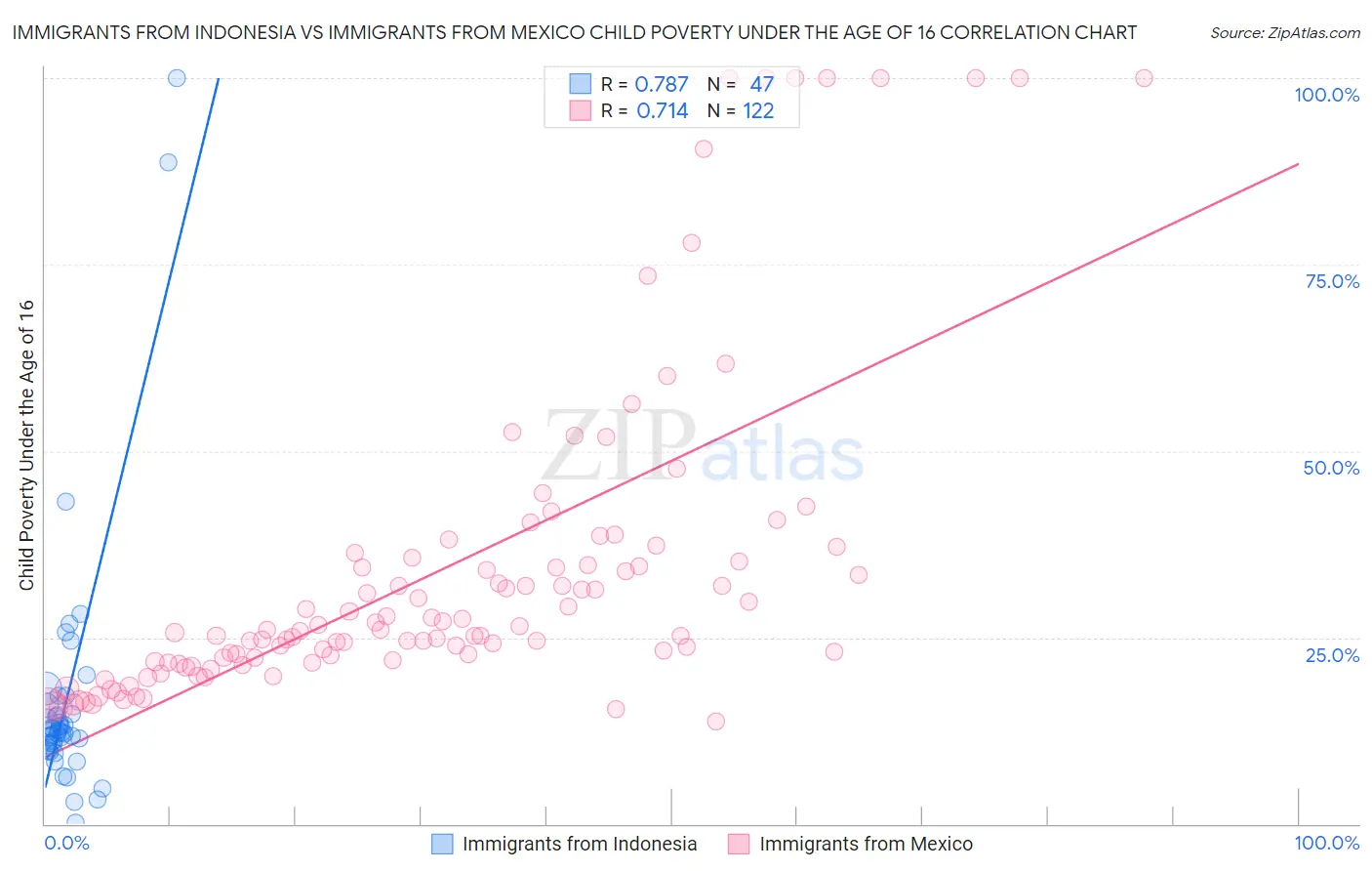 Immigrants from Indonesia vs Immigrants from Mexico Child Poverty Under the Age of 16