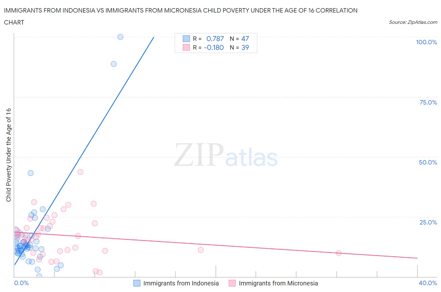 Immigrants from Indonesia vs Immigrants from Micronesia Child Poverty Under the Age of 16