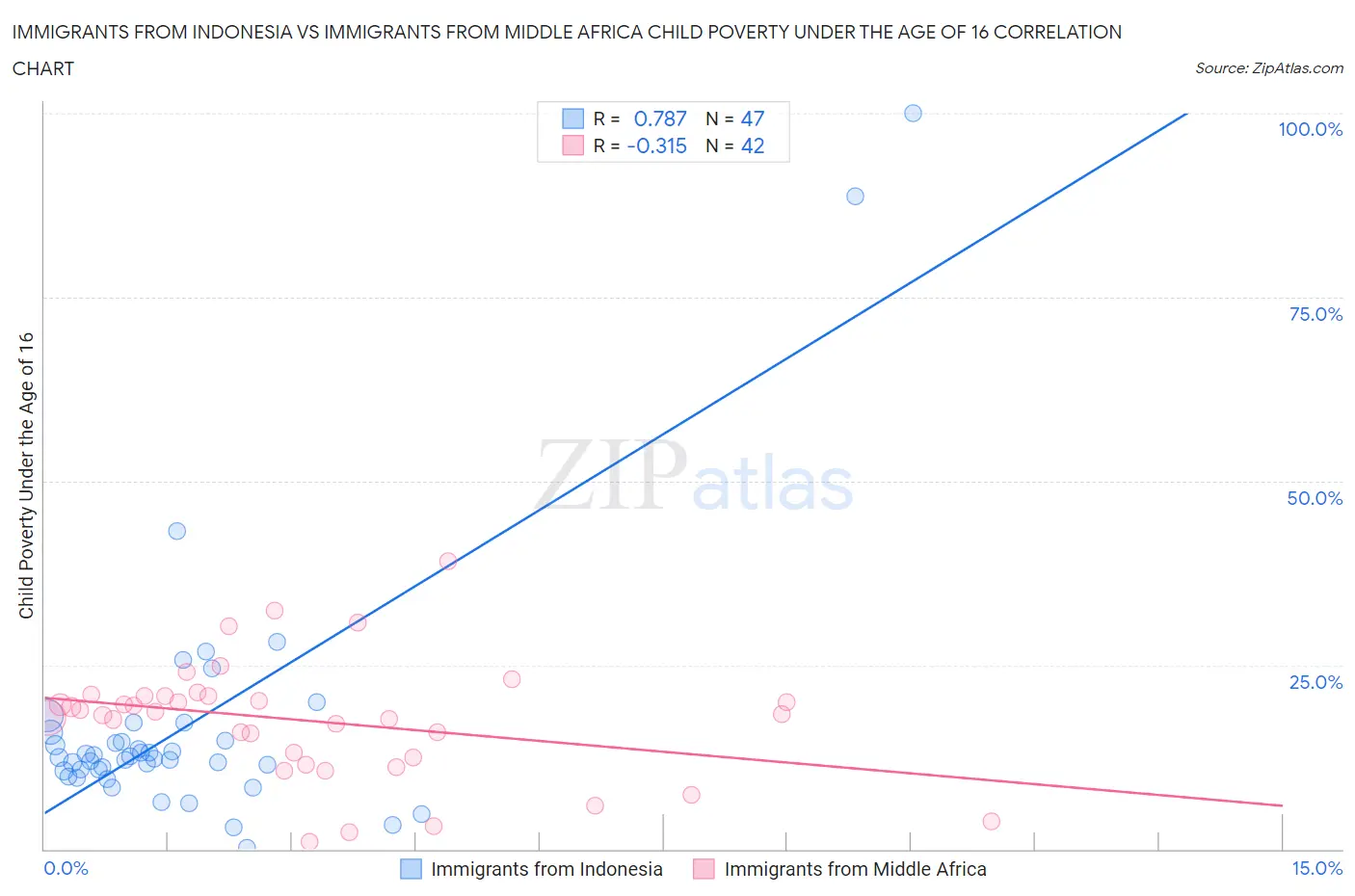Immigrants from Indonesia vs Immigrants from Middle Africa Child Poverty Under the Age of 16