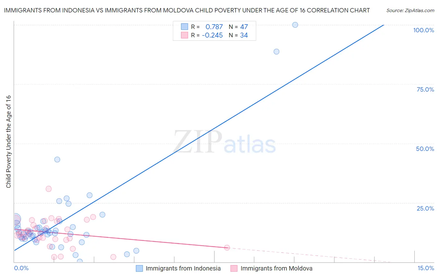Immigrants from Indonesia vs Immigrants from Moldova Child Poverty Under the Age of 16