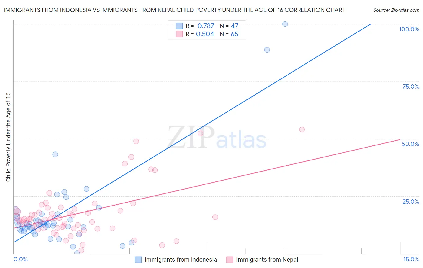 Immigrants from Indonesia vs Immigrants from Nepal Child Poverty Under the Age of 16