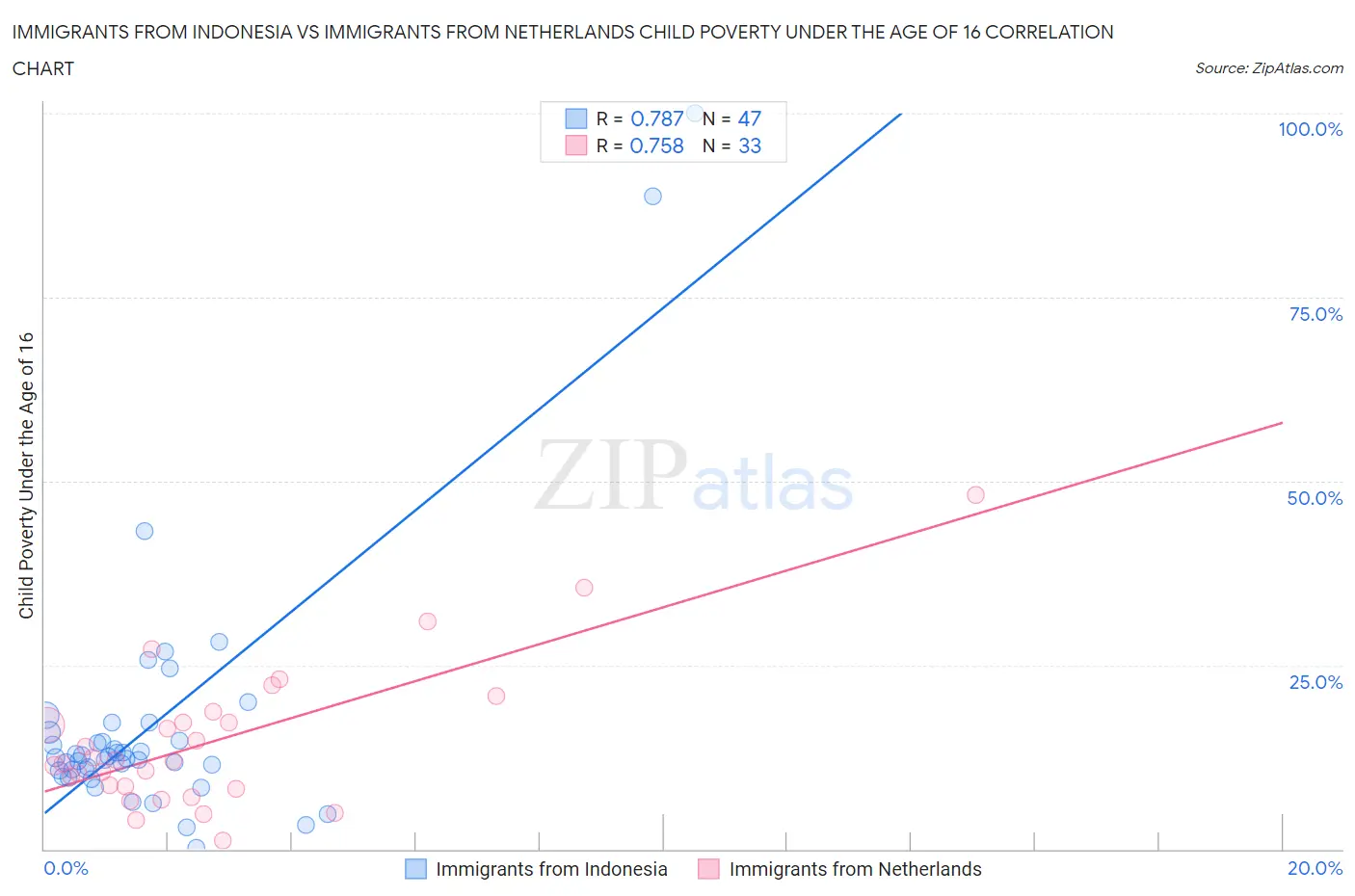 Immigrants from Indonesia vs Immigrants from Netherlands Child Poverty Under the Age of 16