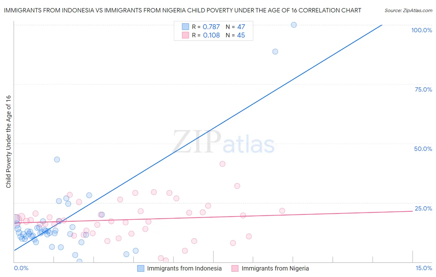 Immigrants from Indonesia vs Immigrants from Nigeria Child Poverty Under the Age of 16