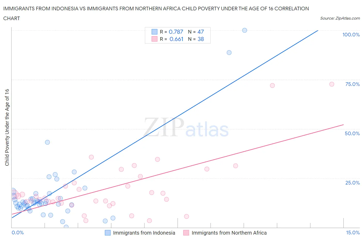 Immigrants from Indonesia vs Immigrants from Northern Africa Child Poverty Under the Age of 16
