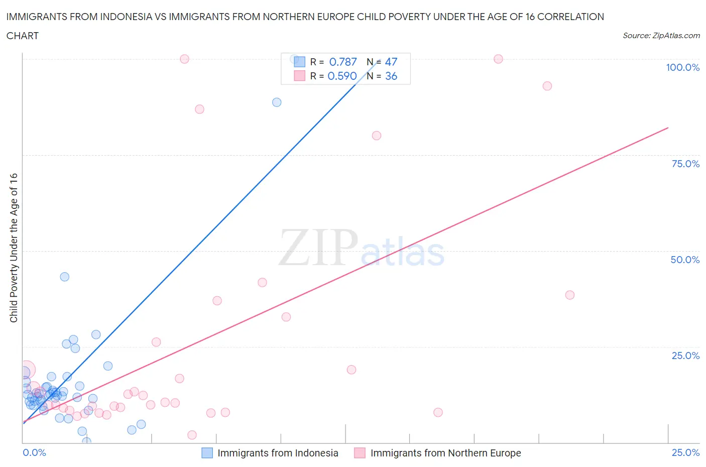 Immigrants from Indonesia vs Immigrants from Northern Europe Child Poverty Under the Age of 16