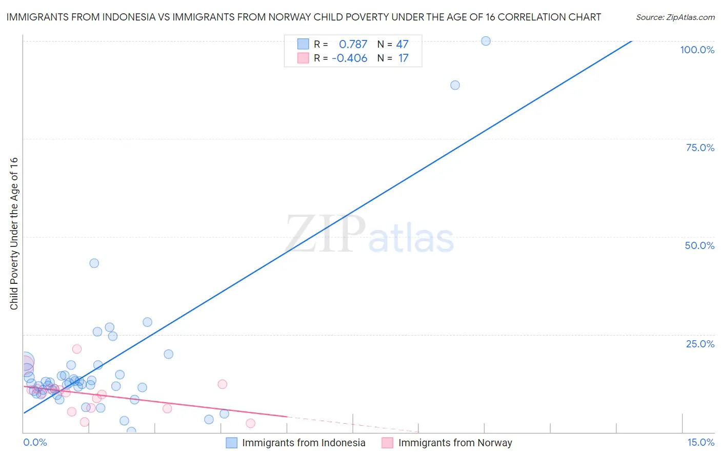 Immigrants from Indonesia vs Immigrants from Norway Child Poverty Under the Age of 16