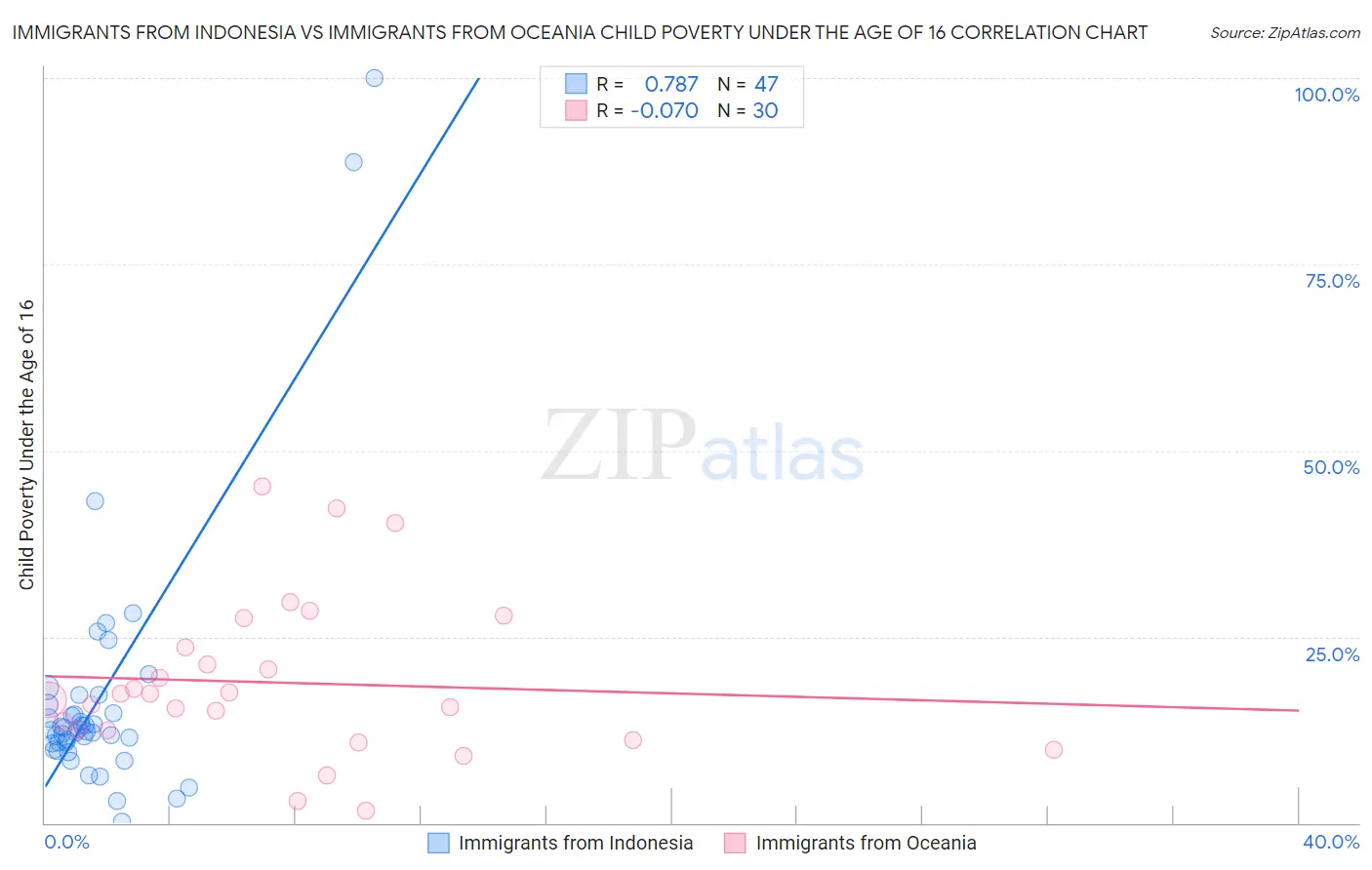 Immigrants from Indonesia vs Immigrants from Oceania Child Poverty Under the Age of 16