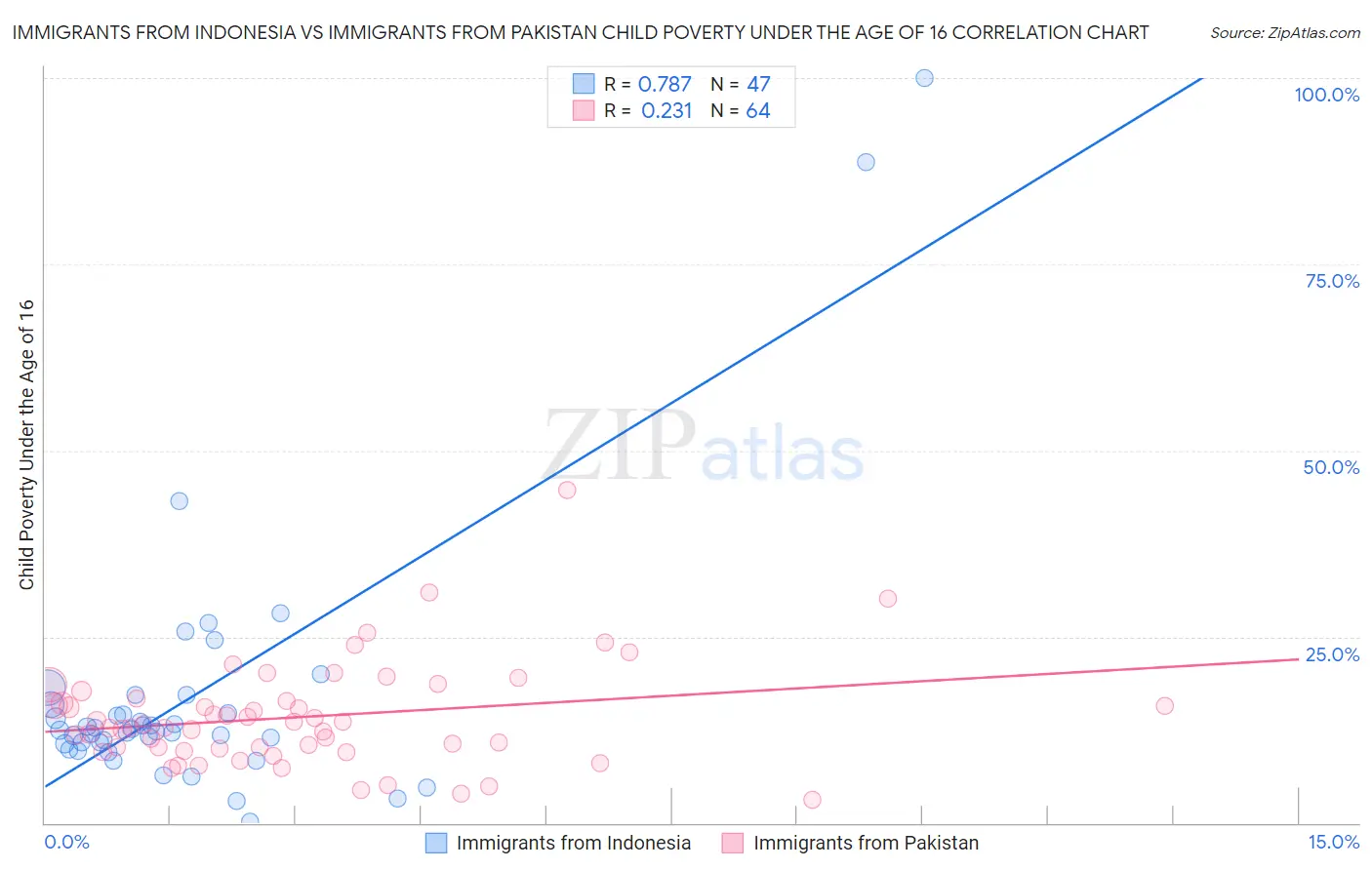 Immigrants from Indonesia vs Immigrants from Pakistan Child Poverty Under the Age of 16
