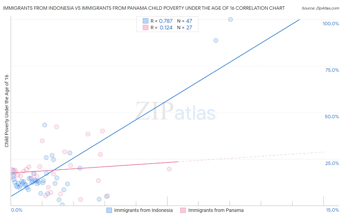 Immigrants from Indonesia vs Immigrants from Panama Child Poverty Under the Age of 16