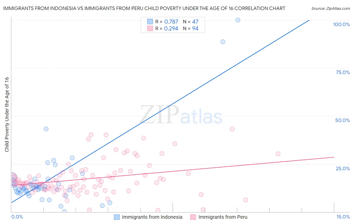 Immigrants from Indonesia vs Immigrants from Peru Child Poverty Under the Age of 16