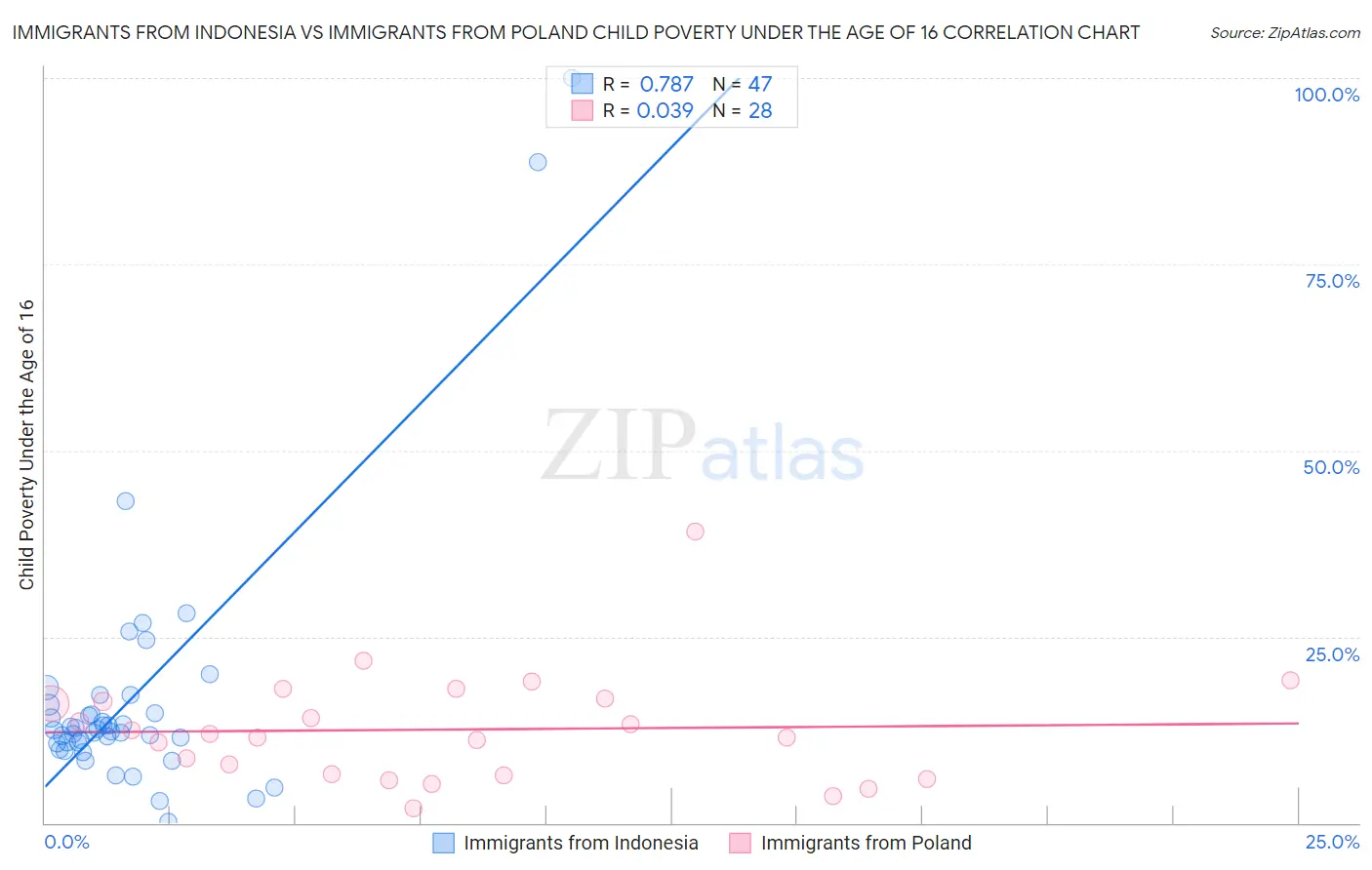 Immigrants from Indonesia vs Immigrants from Poland Child Poverty Under the Age of 16