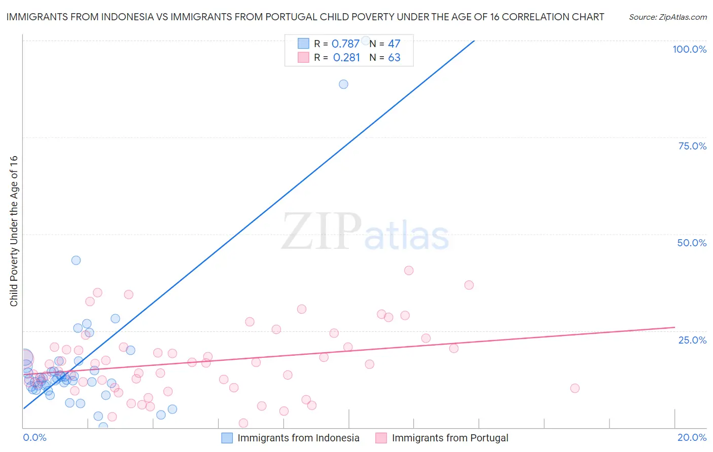 Immigrants from Indonesia vs Immigrants from Portugal Child Poverty Under the Age of 16