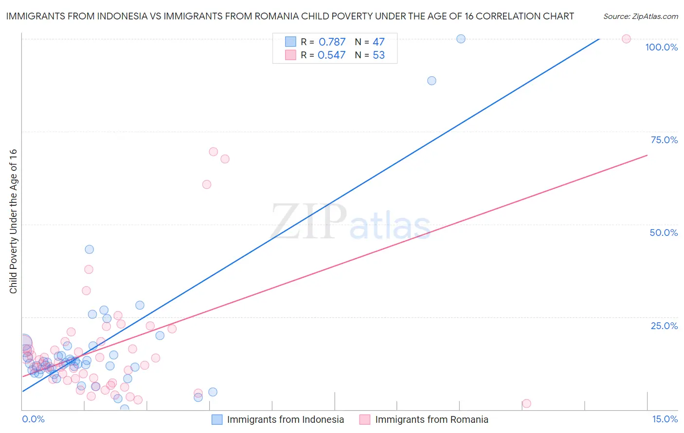 Immigrants from Indonesia vs Immigrants from Romania Child Poverty Under the Age of 16