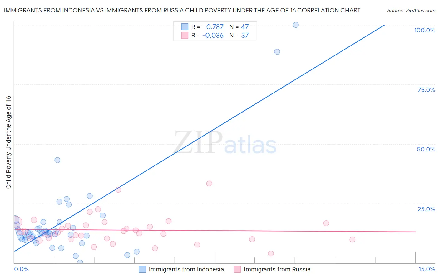 Immigrants from Indonesia vs Immigrants from Russia Child Poverty Under the Age of 16