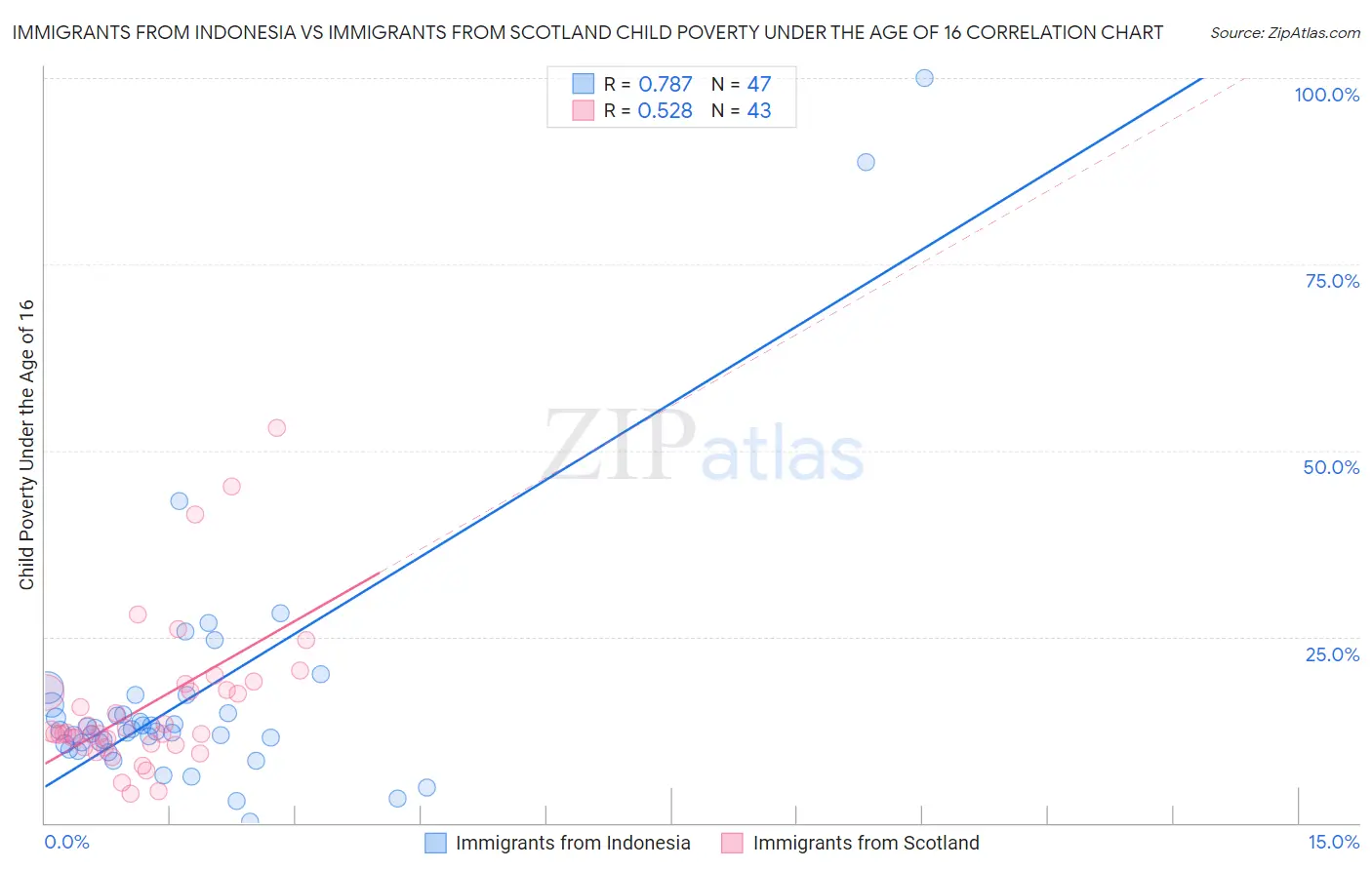 Immigrants from Indonesia vs Immigrants from Scotland Child Poverty Under the Age of 16