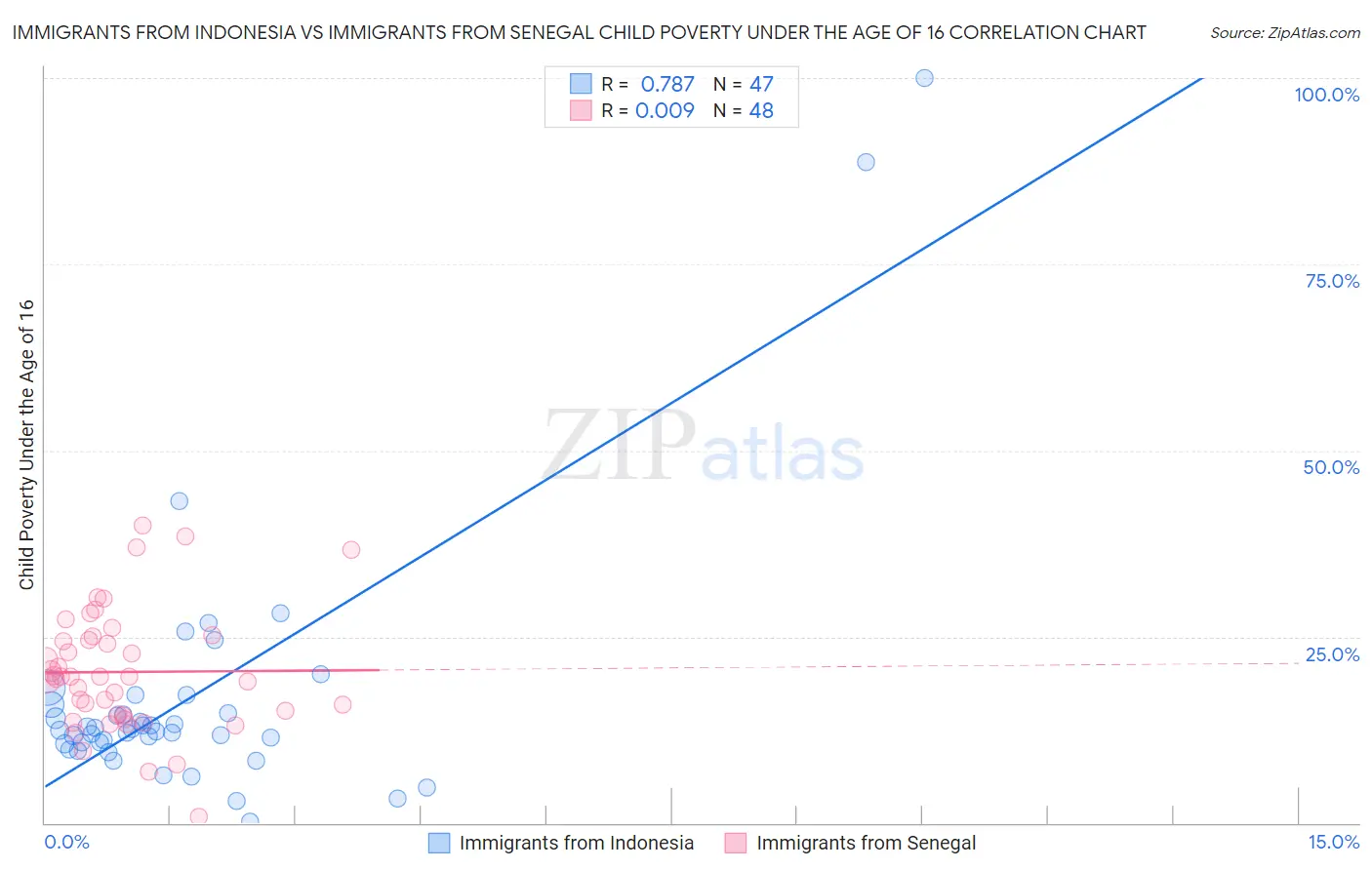 Immigrants from Indonesia vs Immigrants from Senegal Child Poverty Under the Age of 16