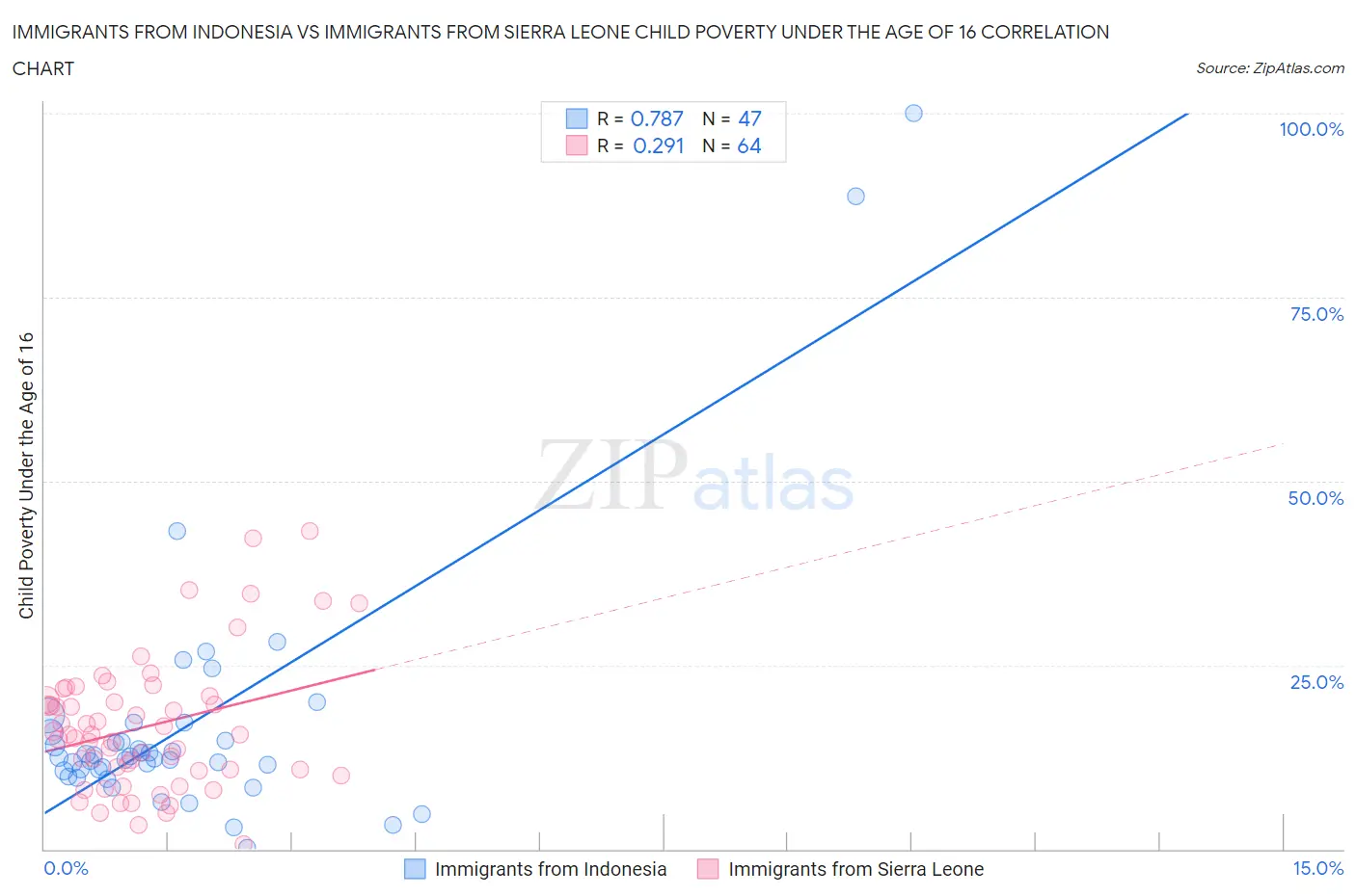 Immigrants from Indonesia vs Immigrants from Sierra Leone Child Poverty Under the Age of 16