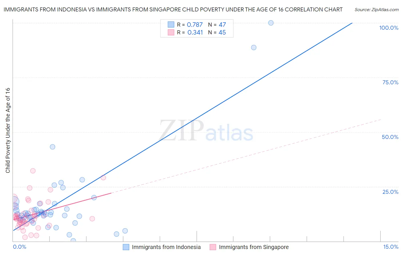 Immigrants from Indonesia vs Immigrants from Singapore Child Poverty Under the Age of 16