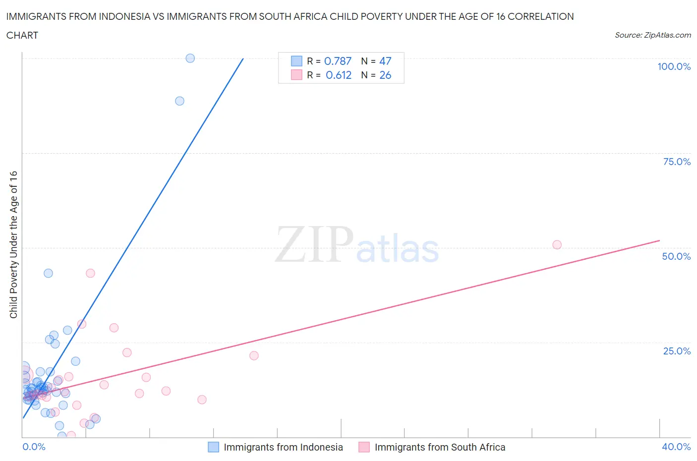 Immigrants from Indonesia vs Immigrants from South Africa Child Poverty Under the Age of 16