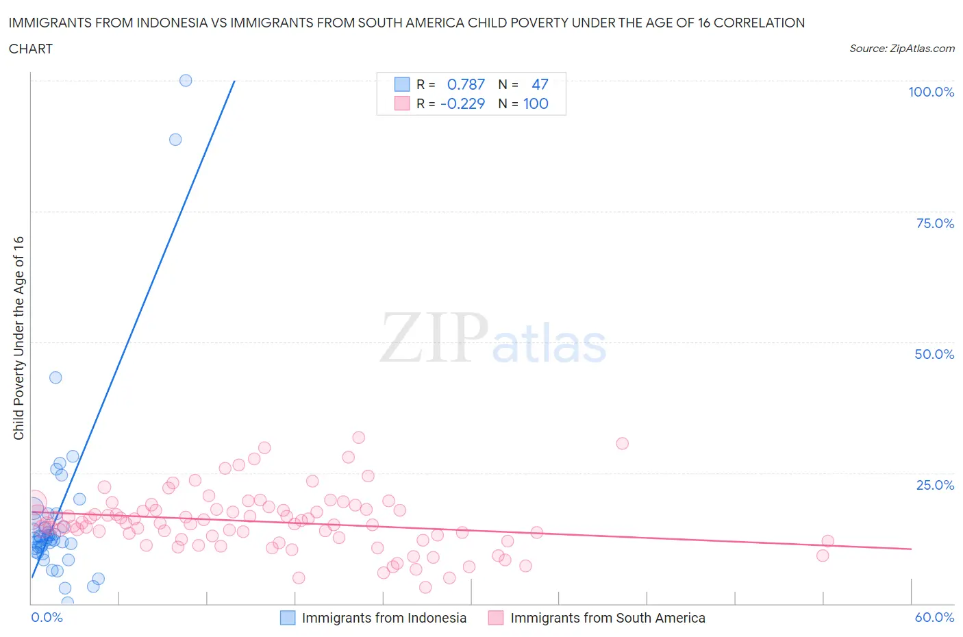 Immigrants from Indonesia vs Immigrants from South America Child Poverty Under the Age of 16