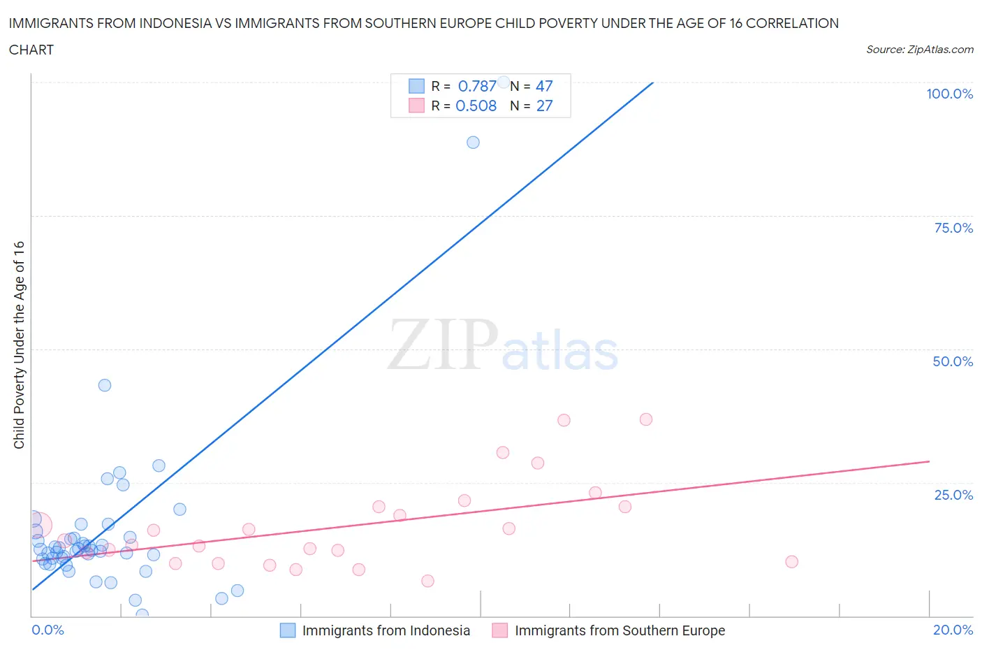 Immigrants from Indonesia vs Immigrants from Southern Europe Child Poverty Under the Age of 16