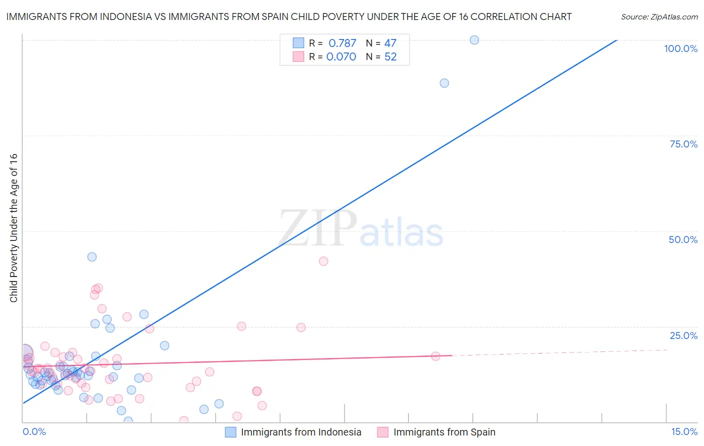 Immigrants from Indonesia vs Immigrants from Spain Child Poverty Under the Age of 16