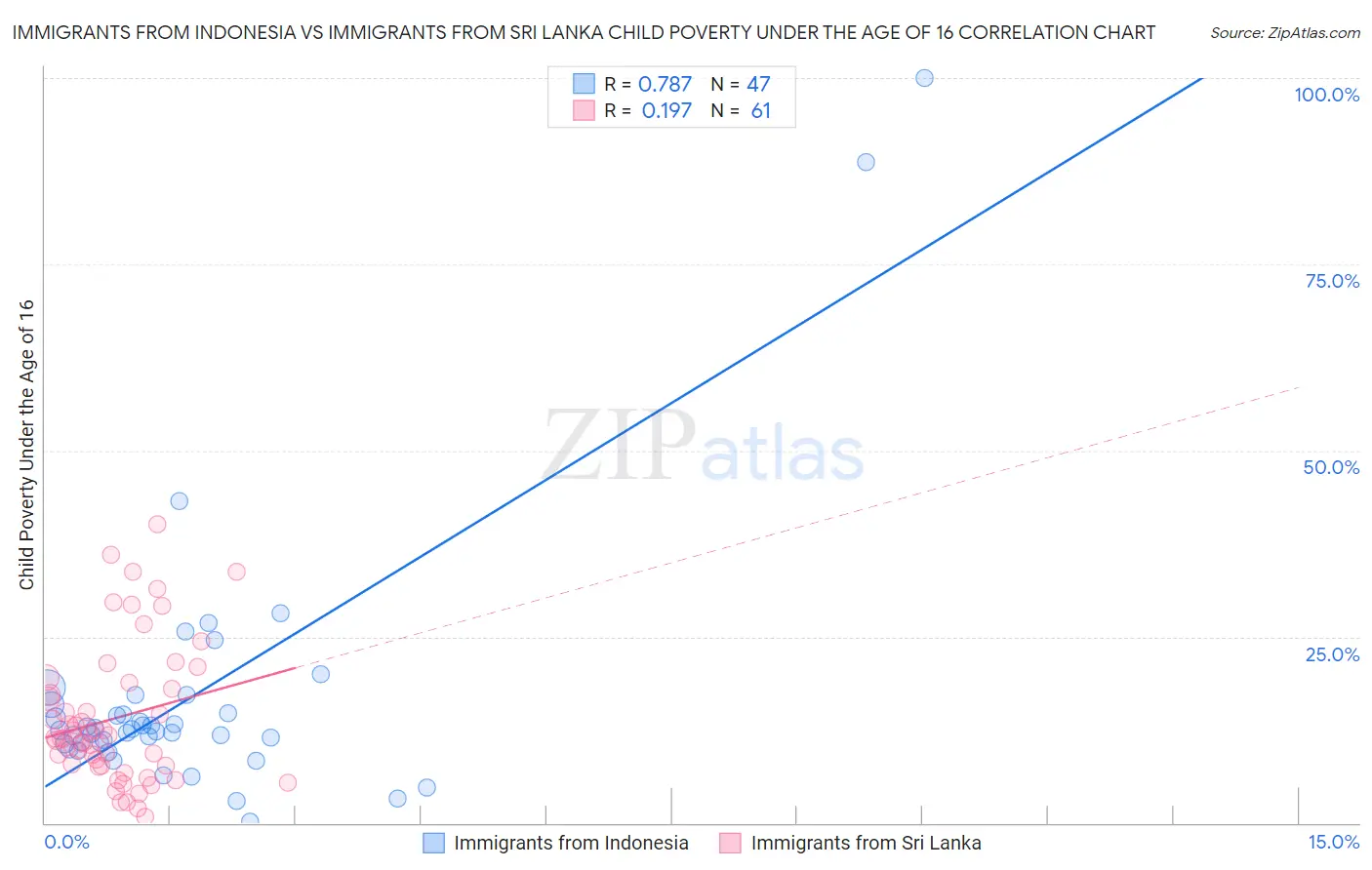 Immigrants from Indonesia vs Immigrants from Sri Lanka Child Poverty Under the Age of 16